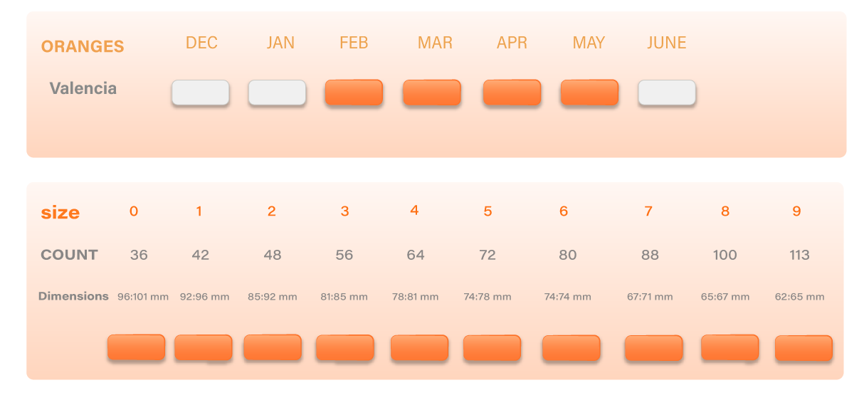 Valencia Oranges Seasonality